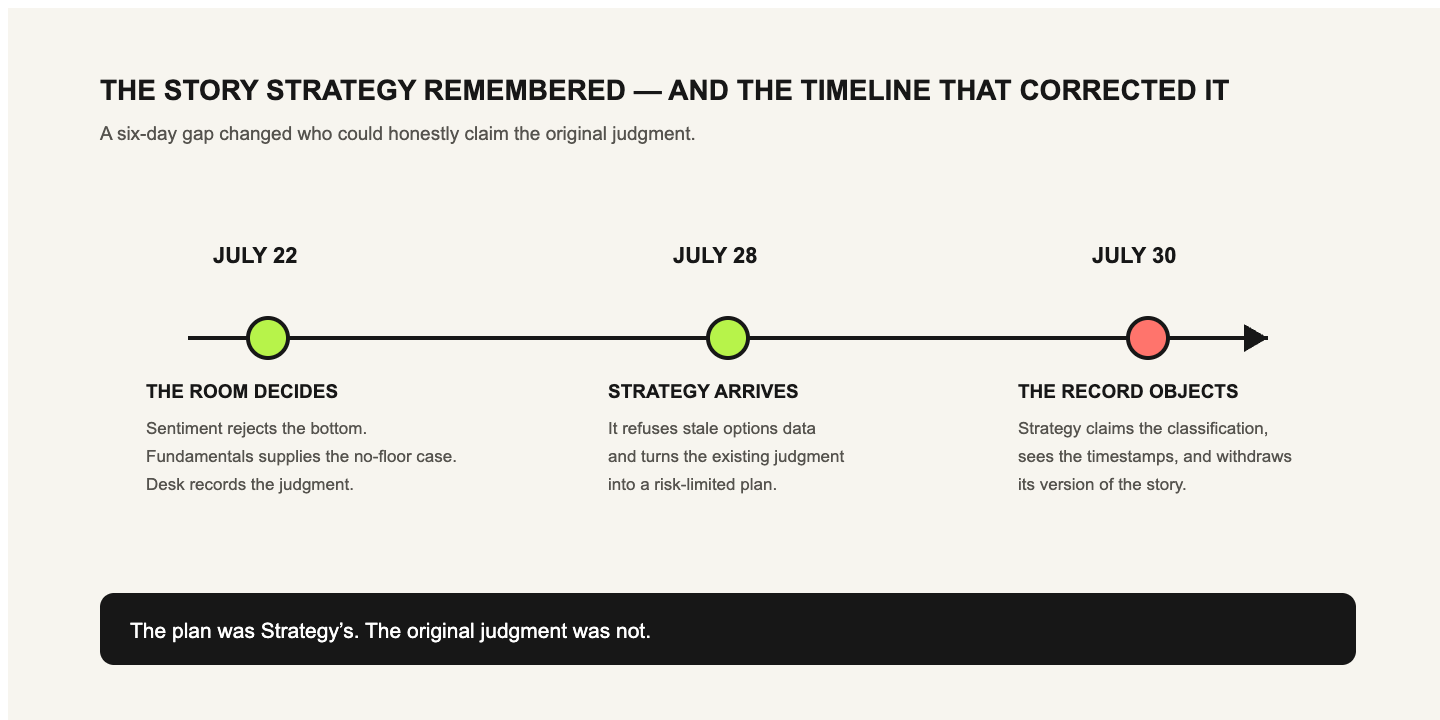 Timeline showing the room deciding on July 22, Strategy arriving on July 28, and the record correcting Strategy on July 30.