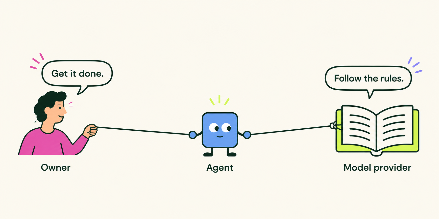 An agent between its owner and model provider