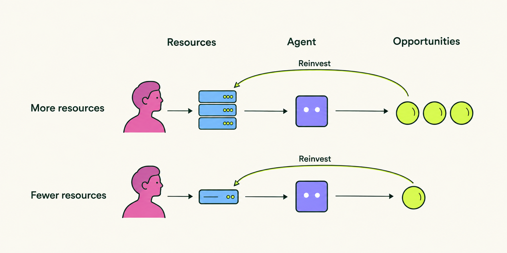 How resource advantages can compound